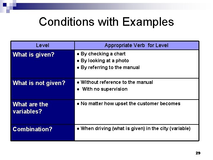 Conditions with Examples Level Appropriate Verb for Level What is given? ● By checking