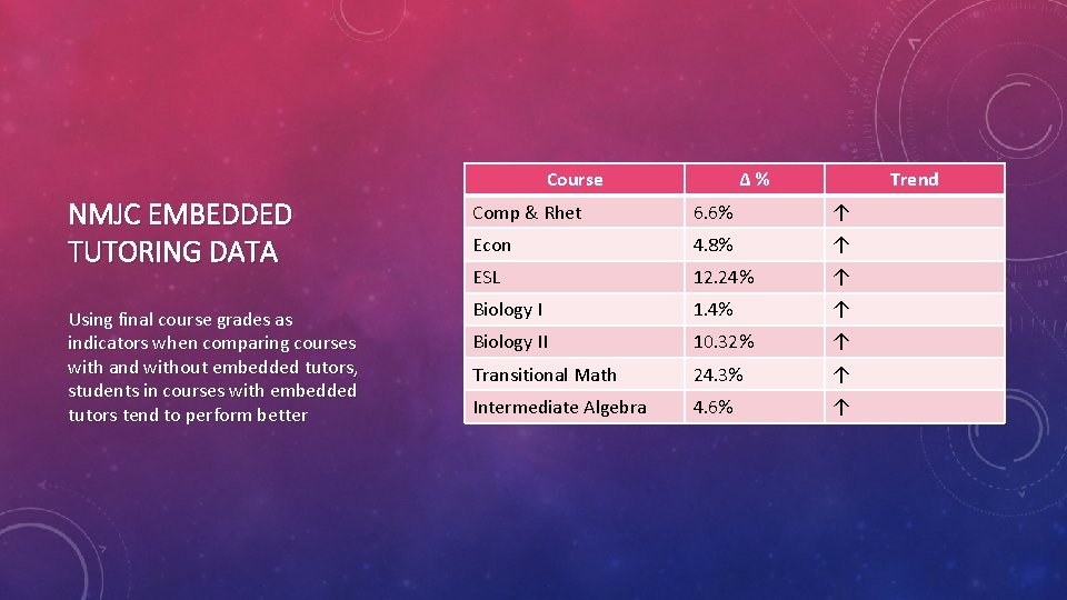 Course ∆% Trend NMJC EMBEDDED TUTORING DATA Comp & Rhet 6. 6% ↑ Econ