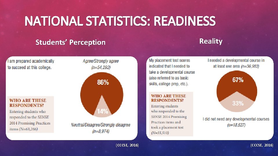 NATIONAL STATISTICS: READINESS Reality Students’ Perception (CCCSE, 2016) 