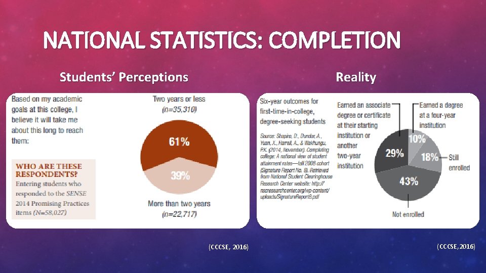 NATIONAL STATISTICS: COMPLETION Students’ Perceptions Reality (CCCSE, 2016) 