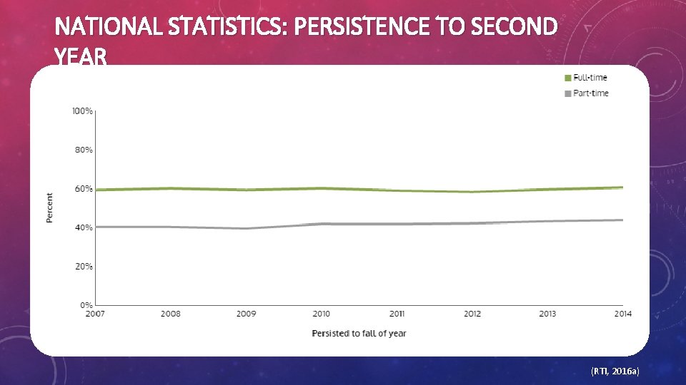 NATIONAL STATISTICS: PERSISTENCE TO SECOND YEAR (RTI, 2016 a) 