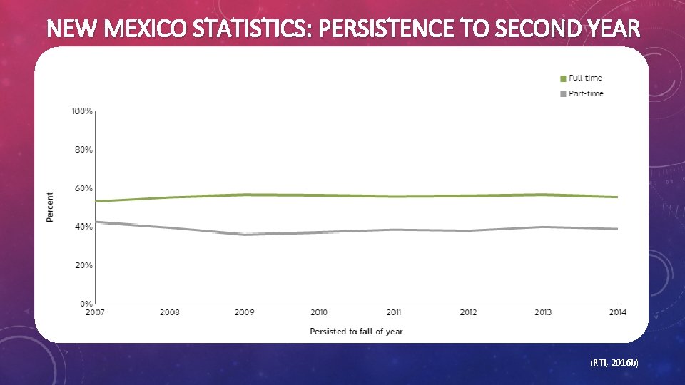 NEW MEXICO STATISTICS: PERSISTENCE TO SECOND YEAR (RTI, 2016 b) 