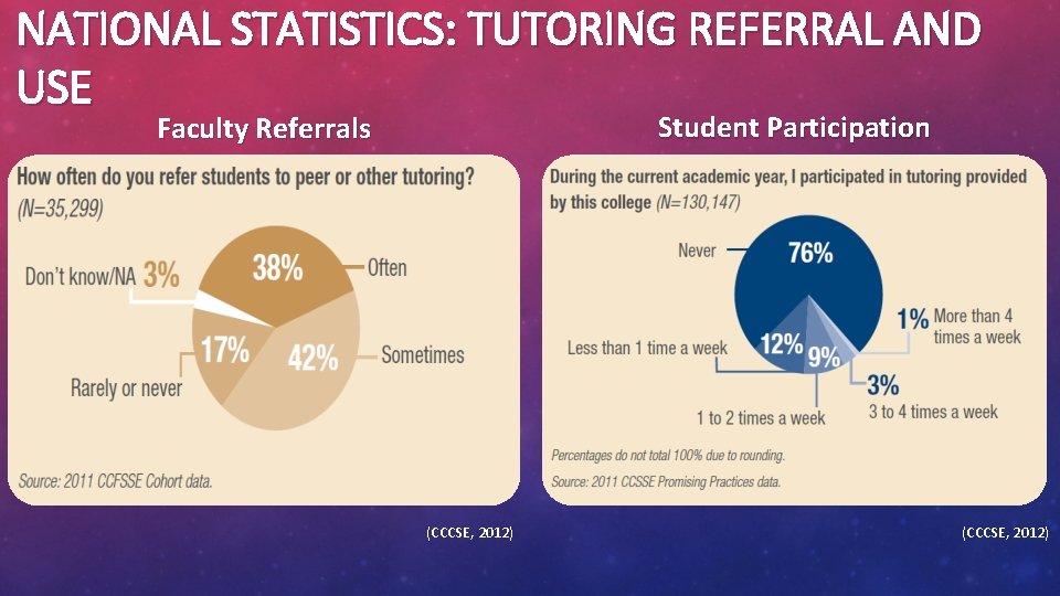 NATIONAL STATISTICS: TUTORING REFERRAL AND USE Student Participation Faculty Referrals (CCCSE, 2012) 