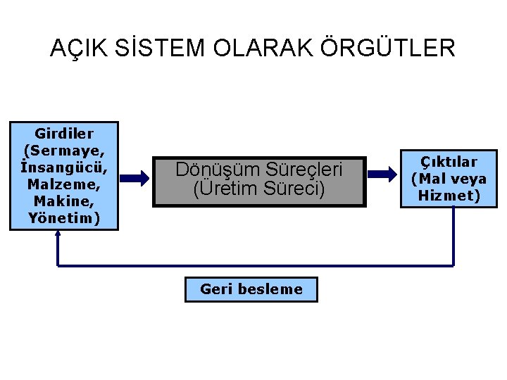 AÇIK SİSTEM OLARAK ÖRGÜTLER Girdiler (Sermaye, İnsangücü, Malzeme, Makine, Yönetim) Dönüşüm Süreçleri (Üretim Süreci)