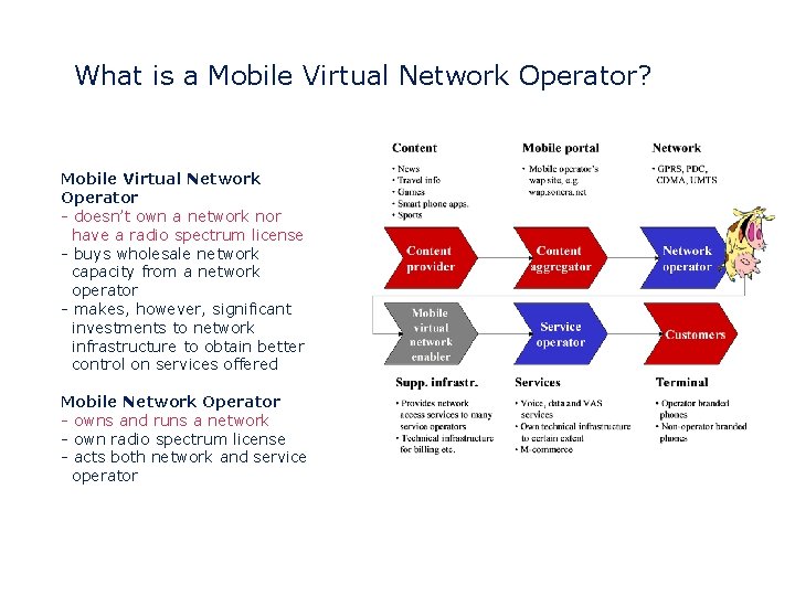 What is a Mobile Virtual Network Operator? Mobile Virtual Network Operator - doesn’t own