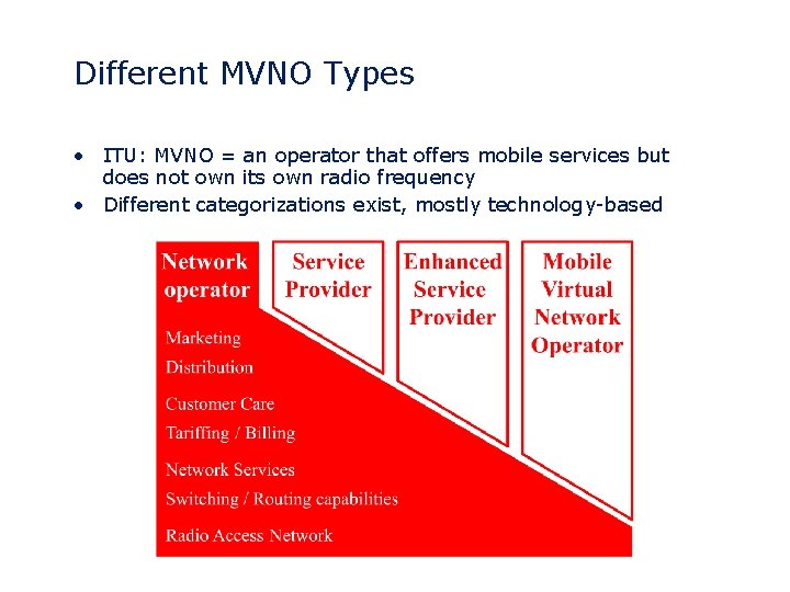 Different MVNO Types • ITU: MVNO = an operator that offers mobile services but