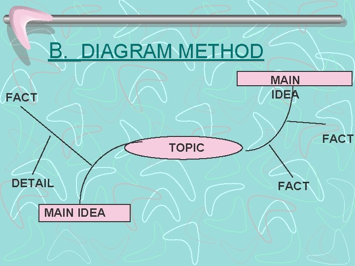 B. DIAGRAM METHOD MAIN IDEA FACT TOPIC DETAIL MAIN IDEA FACT 