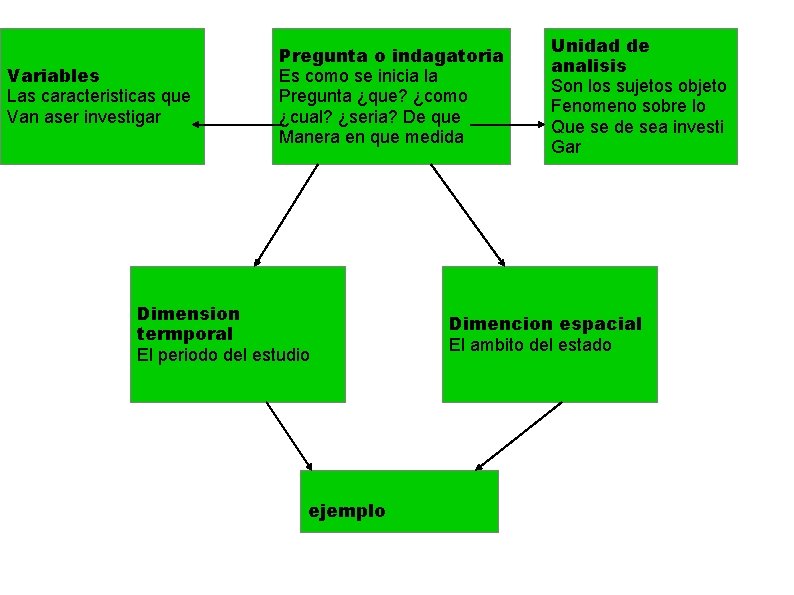 Variables Las caracteristicas que Van aser investigar Pregunta o indagatoria Es como se inicia