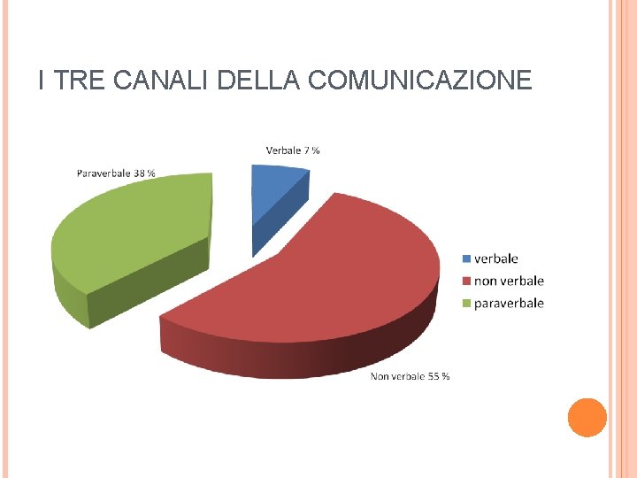 I TRE CANALI DELLA COMUNICAZIONE 