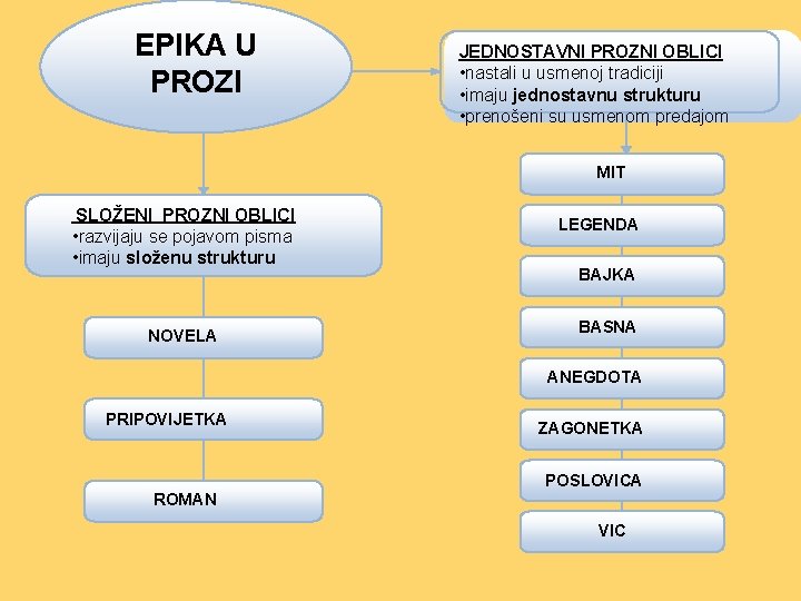- EPIKA U PROZI JEDNOSTAVNI PROZNI OBLICI • nastali u usmenoj tradiciji • imaju