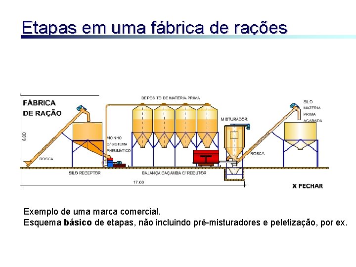 Etapas em uma fábrica de rações Exemplo de uma marca comercial. Esquema básico de