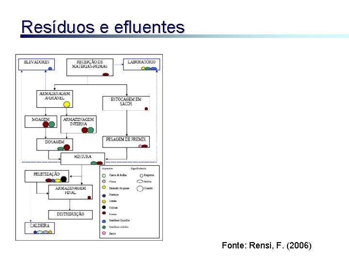 Resíduos e efluentes Fonte: Rensi, F. (2006) 