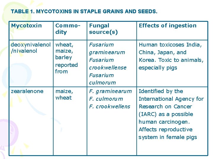 TABLE 1. MYCOTOXINS IN STAPLE GRAINS AND SEEDS. Mycotoxin Commodity Fungal source(s) Effects of