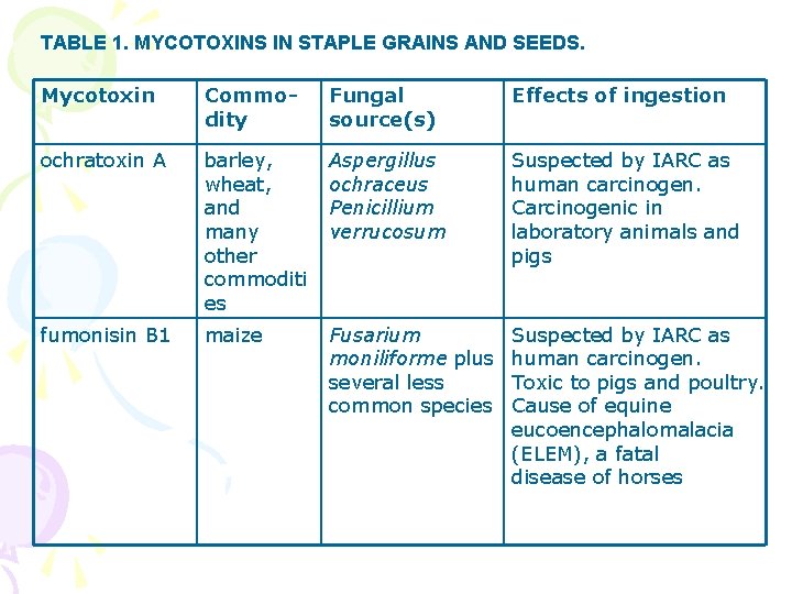 TABLE 1. MYCOTOXINS IN STAPLE GRAINS AND SEEDS. Mycotoxin Commodity Fungal source(s) Effects of