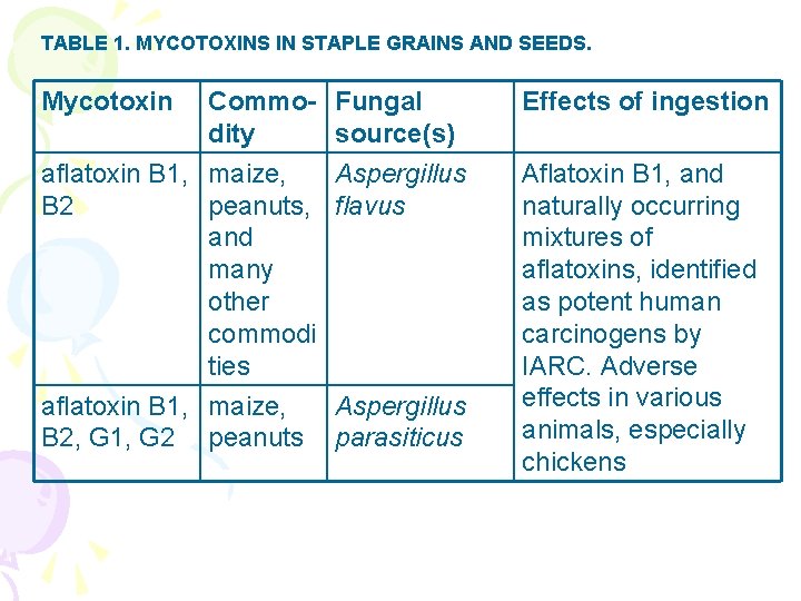 TABLE 1. MYCOTOXINS IN STAPLE GRAINS AND SEEDS. Mycotoxin Commodity aflatoxin B 1, maize,