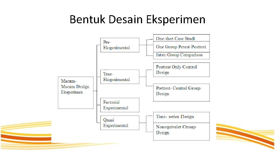 Bentuk Desain Eksperimen 