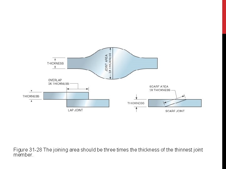 Figure 31 -28 The joining area should be three times the thickness of the