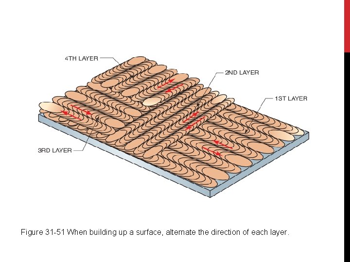 Figure 31 -51 When building up a surface, alternate the direction of each layer.