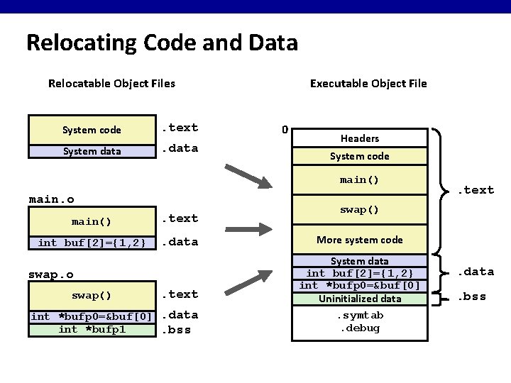 Relocating Code and Data Relocatable Object Files System code . text System data Executable