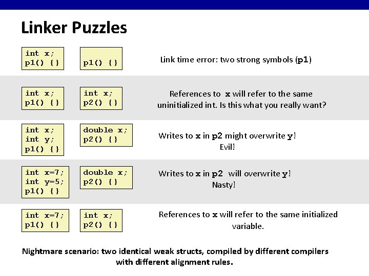 Linker Puzzles int x; p 1() {} Link time error: two strong symbols (p