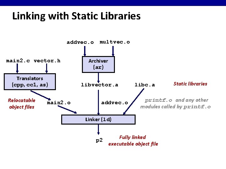 Linking with Static Libraries addvec. o multvec. o main 2. c vector. h Translators