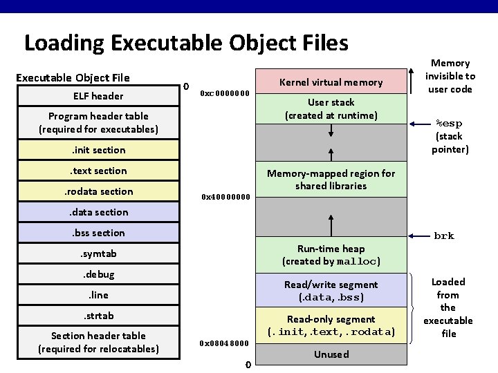 Loading Executable Object Files Executable Object File ELF header 0 Kernel virtual memory 0