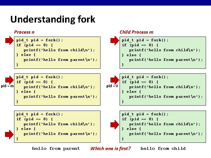 Understanding fork Process n Child Process m pid_t pid = fork(); if (pid ==