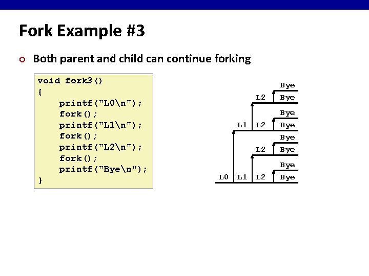 Fork Example #3 ¢ Both parent and child can continue forking void fork 3()
