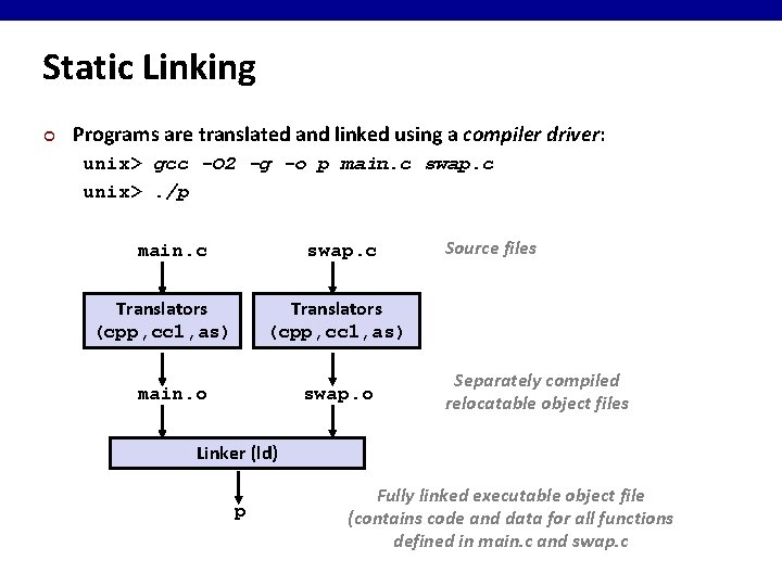 Static Linking ¢ Programs are translated and linked using a compiler driver: unix> gcc