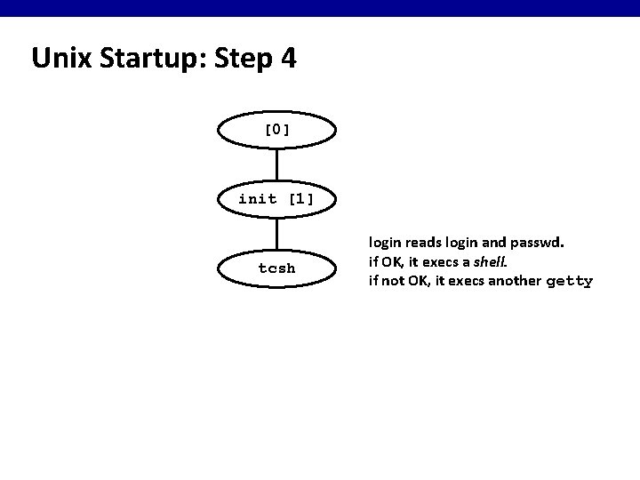 Unix Startup: Step 4 [0] init [1] tcsh login reads login and passwd. if