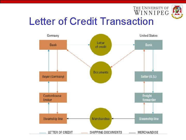 Letter of Credit Transaction 