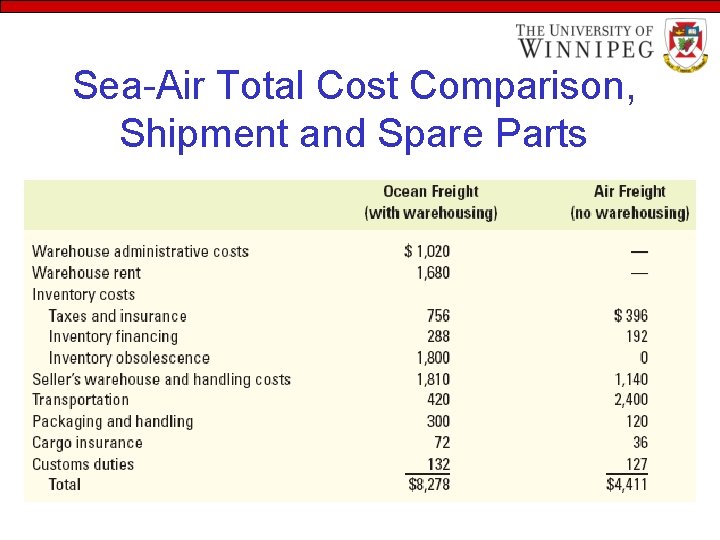 Sea-Air Total Cost Comparison, Shipment and Spare Parts 