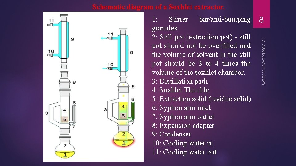 Schematic diagram of a Soxhlet extractor. 8 T. A. ABDALQLADER A. ABBAS 1: Stirrer