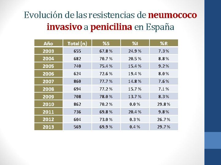 Evolución de las resistencias de neumococo invasivo a penicilina en España Año 2003 2004