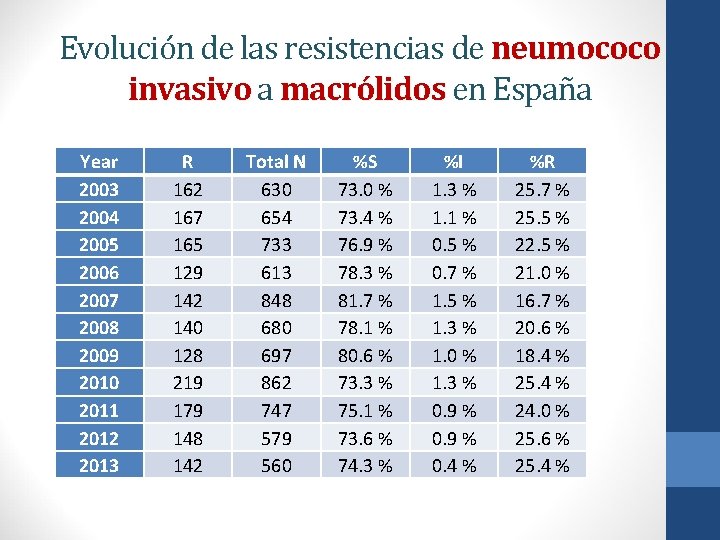 Evolución de las resistencias de neumococo invasivo a macrólidos en España Year 2003 2004