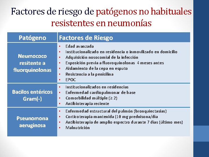 Factores de riesgo de patógenos no habituales resistentes en neumonías Patógeno Factores de Riesgo
