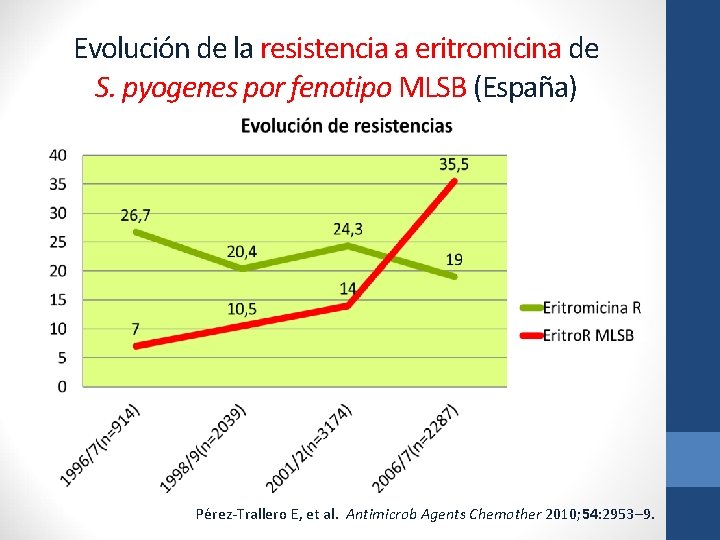Evolución de la resistencia a eritromicina de S. pyogenes por fenotipo MLSB (España) Pérez-Trallero