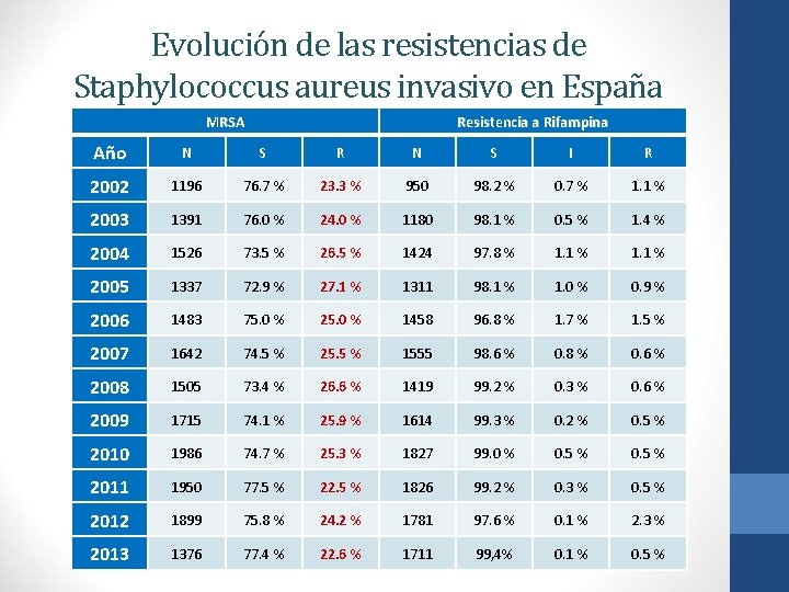 Evolución de las resistencias de Staphylococcus aureus invasivo en España MRSA Resistencia a Rifampina