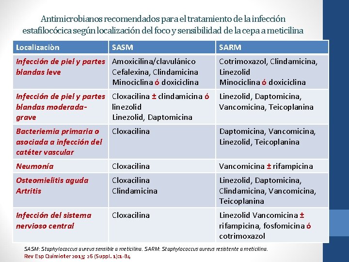 Antimicrobianos recomendados para el tratamiento de la infección estafilocócica según localización del foco y