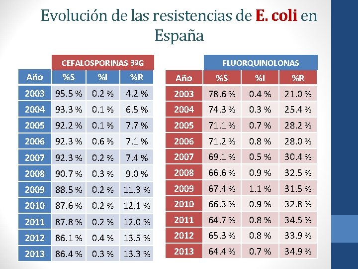 Evolución de las resistencias de E. coli en España CEFALOSPORINAS 3ªG Año %S %I