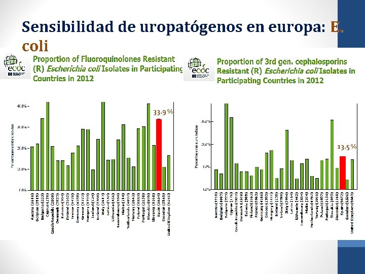 Sensibilidad de uropatógenos en europa: E. coli 33. 9 % 13. 5 % 