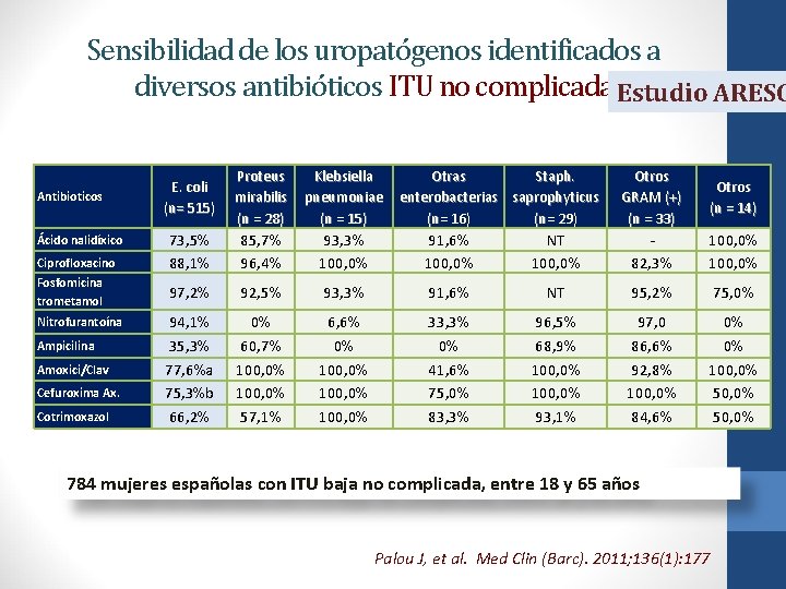 Sensibilidad de los uropatógenos identificados a diversos antibióticos ITU no complicada Estudio ARESC Antibioticos