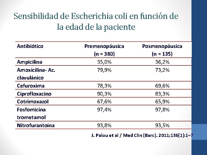 Sensibilidad de Escherichia coli en función de la edad de la paciente Antibiótico Ampicilina