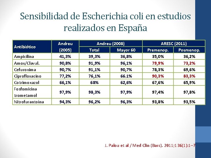Sensibilidad de Escherichia coli en estudios realizados en España Antibiótico Ampicilina Amox/Clavul. Cefuroxima Ciprofloxacino
