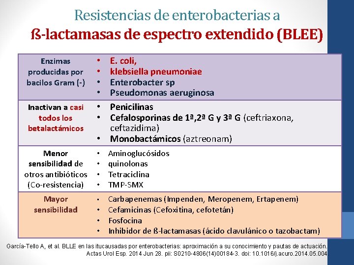 Resistencias de enterobacterias a ß-lactamasas de espectro extendido (BLEE) Enzimas producidas por bacilos Gram