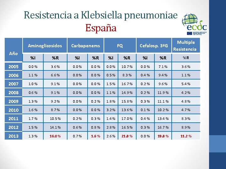 Resistencia a Klebsiella pneumoniae España Carbapenems FQ Cefalosp. 3ªG Multiple Resistencia Año Aminoglicosidos %I