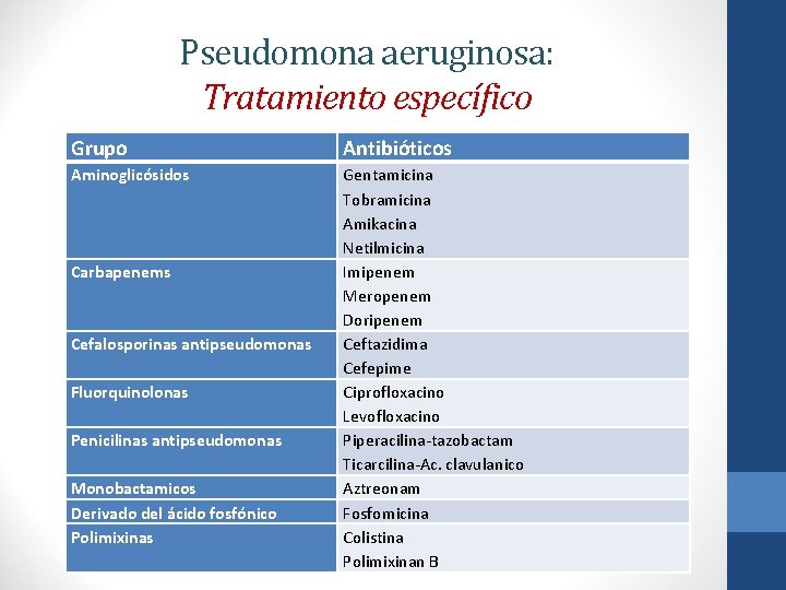Pseudomona aeruginosa: Tratamiento específico Grupo Antibióticos Aminoglicósidos Gentamicina Tobramicina Amikacina Netilmicina Imipenem Meropenem Doripenem