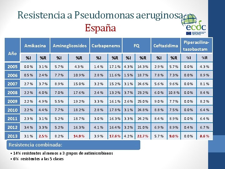 Resistencia a Pseudomonas aeruginosa España Año Amikacina Aminoglicosidos Carbapenems %I %R %I 2005 0.