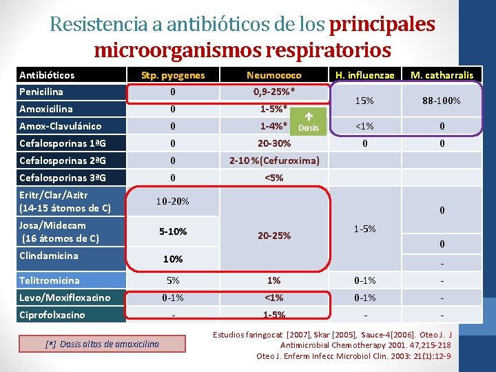 Resistencia a antibióticos de los principales microorganismos respiratorios Antibióticos Stp. pyogenes Neumococo Penicilina 0
