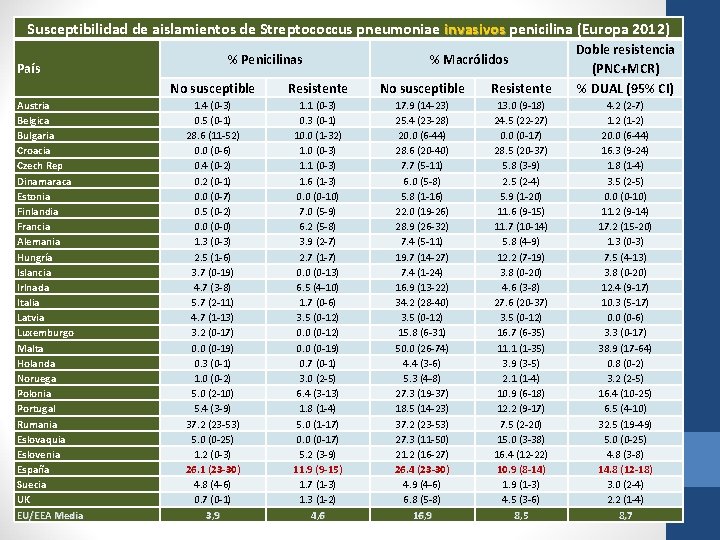 Susceptibilidad de aislamientos de Streptococcus pneumoniae invasivos penicilina (Europa 2012) invasivos País Austria Belgica